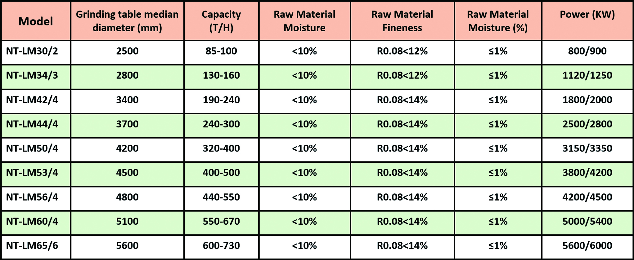 NT-LM Vertical Mill Specification Data