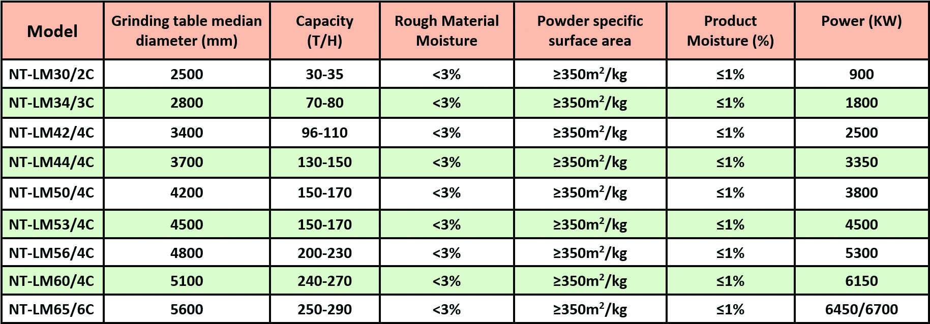 NT-LM Vertical Mill Specification Data