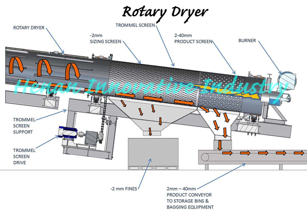 Rotary Dryer Working principle