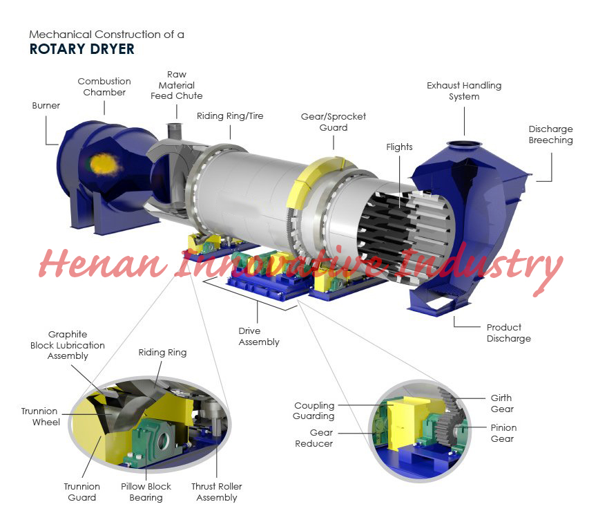 Rotary Dryer Design