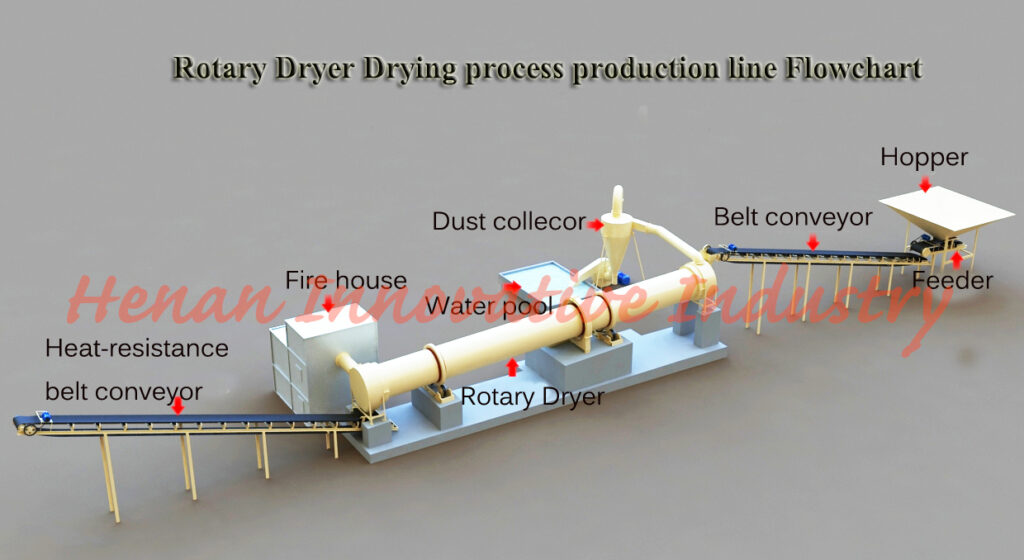 Rotary dryer Flow Chart