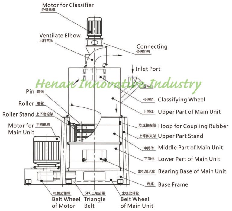 NT-Series Ultra-Fine Roller Mill structure diagram
