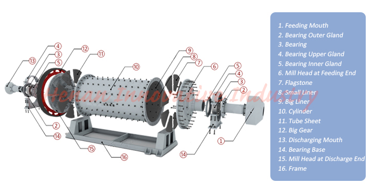 BALL MILL STRUCTURE