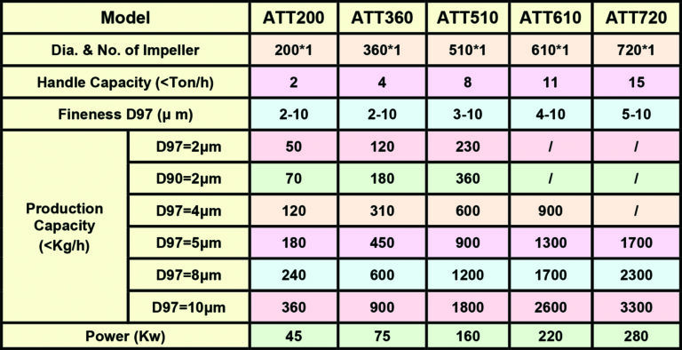 ATT Series Sub Micron Ultra-Micro Classifier​ Specification Data