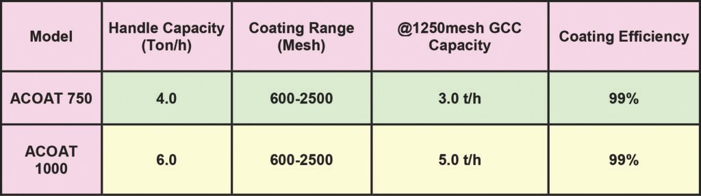 Ultra-fine coating machine specification data Henan Innovative Industry