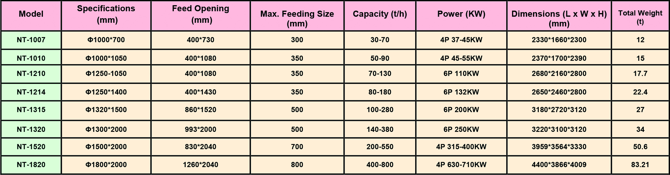 Impact Crusher Specification Data