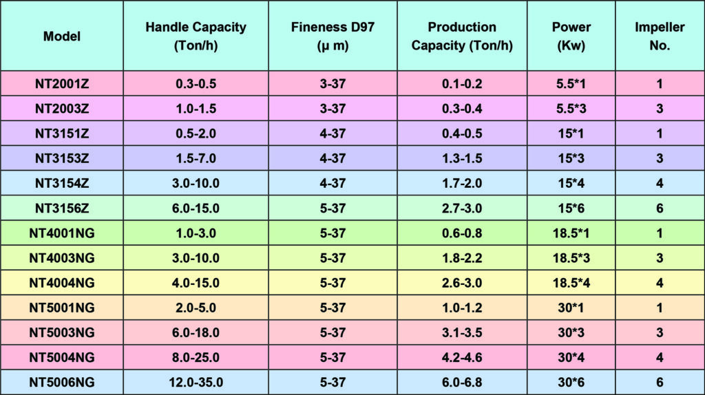 NT-Series Ultra-Fine Classifier Specifications