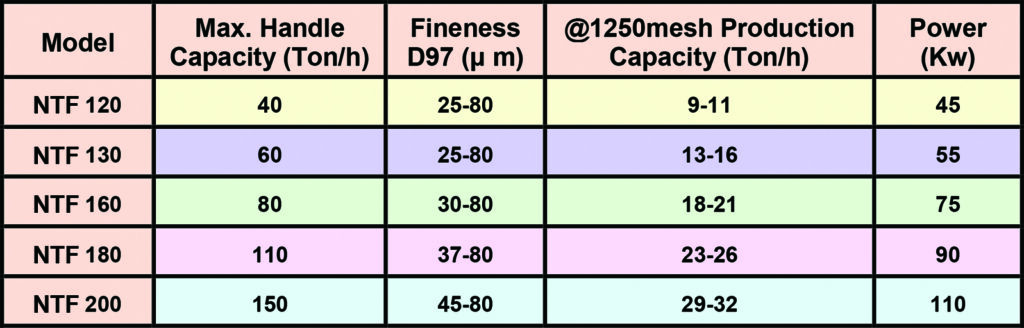 NTF Series Ultra-Fine Classifier Specifications