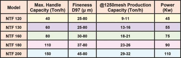 NTF-Series Turbine Ultra-Fine Classifier specification data