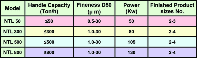 NTL-Series Ultra-Fine Classifier Specifications