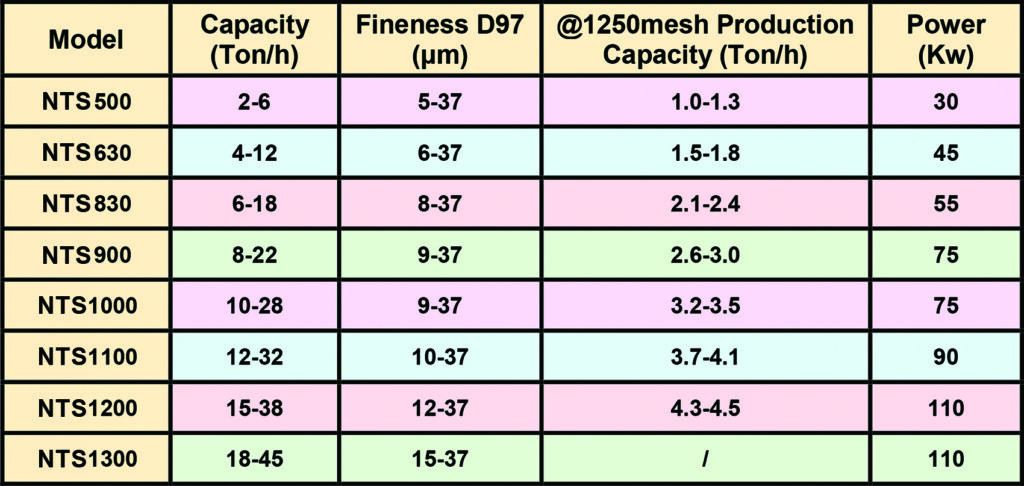 NTS Series Ultra-Fine Classifier Specifications