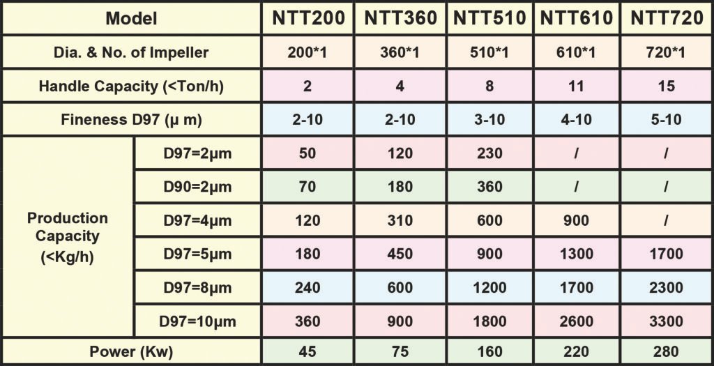 NTT-Series Sub-Micron Classifier specification data