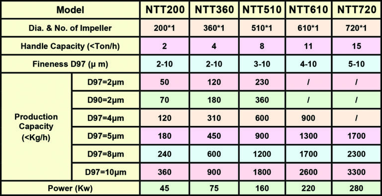 NTT Series Sub Micron Ultra-Micro Classifier Specifications